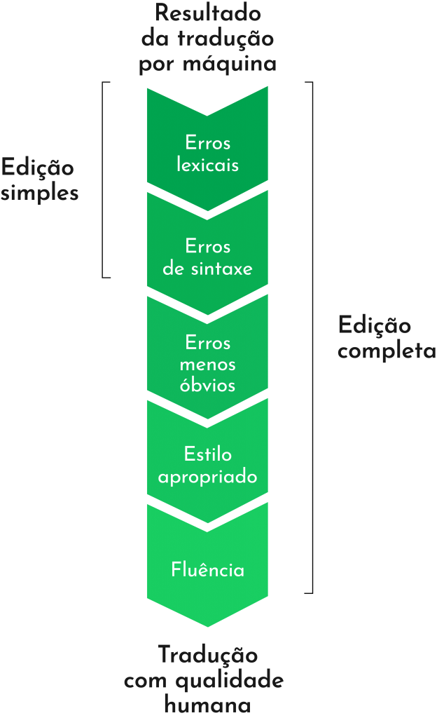 Fluxo vertical mostrando 5 níveis de edição, da tradução por máquina crua até a qualidade humana, começando por erros lexicais e erros de sintaxe (edição simples), passando por erros menos óbvios, estilo apropriado, fluência (edição completa)